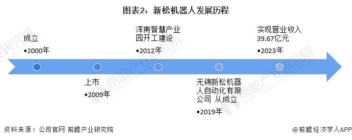 2024年中国养老机器人行业领先企业分析——新松机器人:养老产品矩阵丰富(图2)