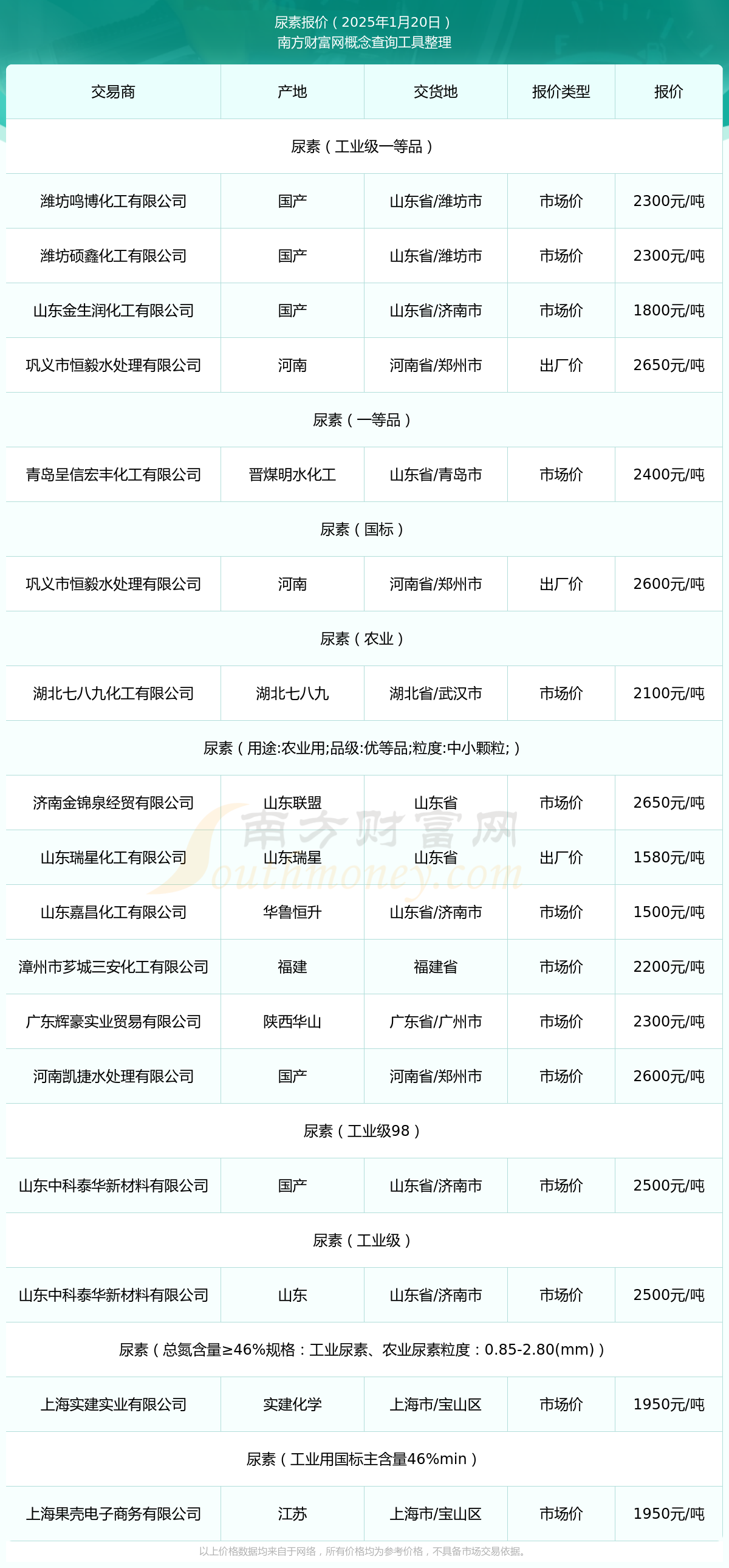 2025年1月20日尿素报价查询(图1)