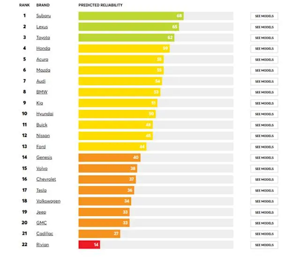 全球汽车可靠性排行榜出炉：第一名你肯定想不到(图1)