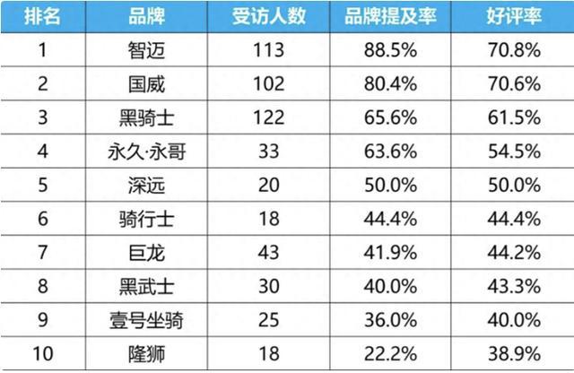 外卖电动车好评排行榜来了雅迪、爱玛不在前十小品牌强势崛起(图2)