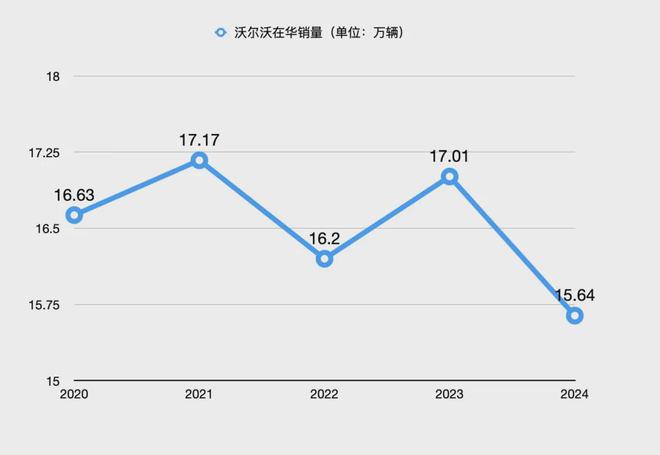 沃尔沃这壶“老酒”没人喝了？(图7)