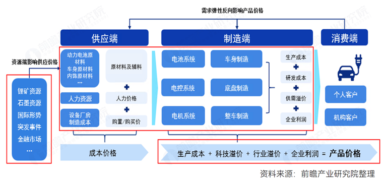 重磅消息！比亚迪2025年将推出新一代刀片电池：提高汽车续航里程并可延长电池寿命【附新能源汽车成本结构分析】(图2)