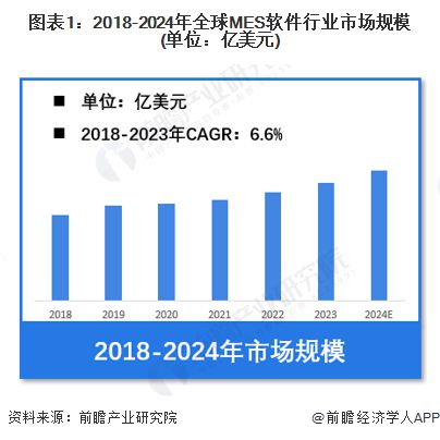【MES软件】行业市场规模：2024年全球MES软件行业市场规模将超过150亿美元汽车制造应用占比24%(图1)