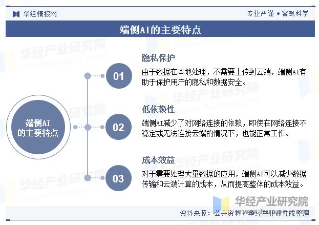 2024年中国端侧AI行业规模现状及未来展望（附市场规模、产业链及重点企业）「图」(图1)