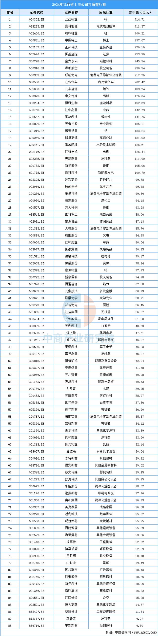 2024年江西省上市公司市值排行榜（附榜单）(图1)