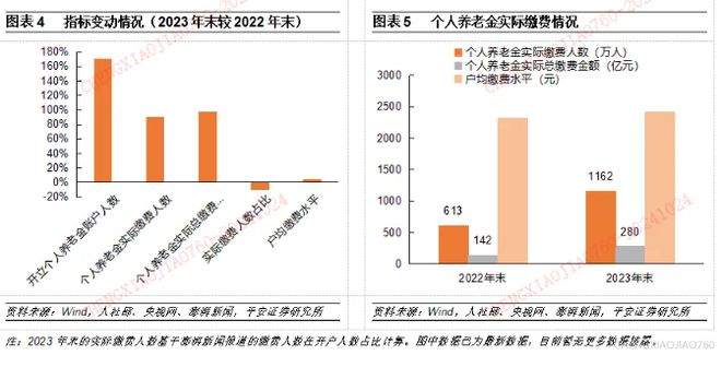 个人养老金制度全面推广至全国！超6000万人已参加36试点城市渗透率超242%实际缴费人数比例有限、户均缴费水平远低于每人每年12万元上限全面(图2)