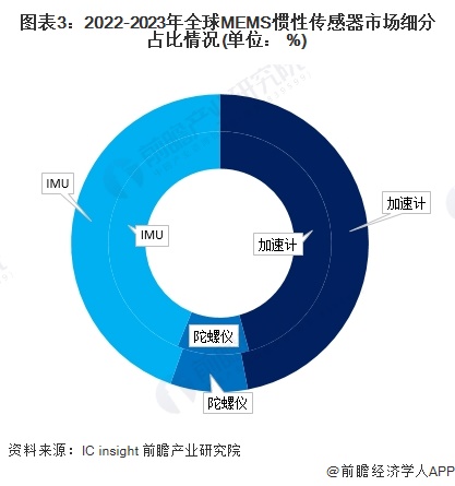 2025年智能传感器行业细分市场分析——MEMS惯性传感器（含代表厂商市场规模）【组图】(图3)