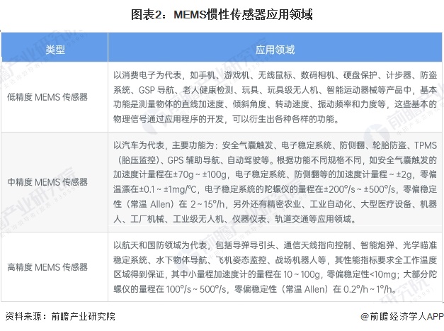 2025年智能传感器行业细分市场分析——MEMS惯性传感器（含代表厂商市场规模）【组图】(图2)