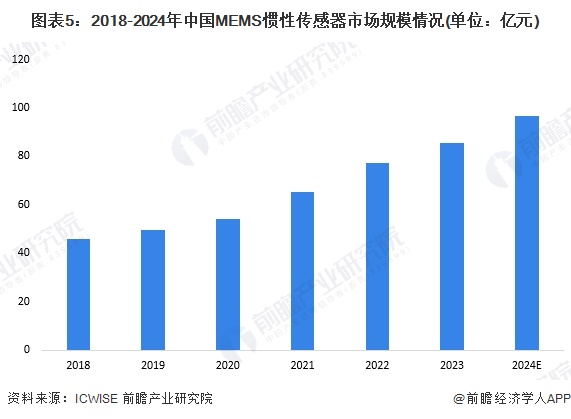 2025年智能传感器行业细分市场分析——MEMS惯性传感器（含代表厂商市场规模）【组图】(图5)