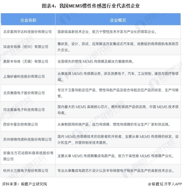 2025年智能传感器行业细分市场分析——MEMS惯性传感器（含代表厂商市场规模）【组图】(图4)