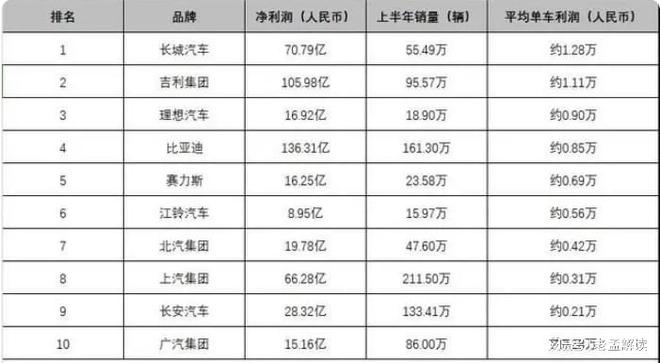 比亚迪干翻合资车的底牌出现单车利润仅8450元(图1)