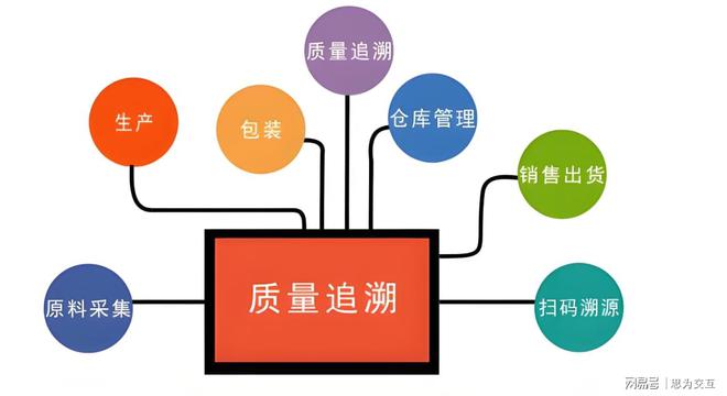 质量管理系统：产品质量追溯+物联网+区块链打造全程可信追溯(图2)