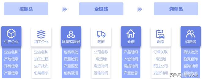 质量管理系统：产品质量追溯+物联网+区块链打造全程可信追溯(图3)