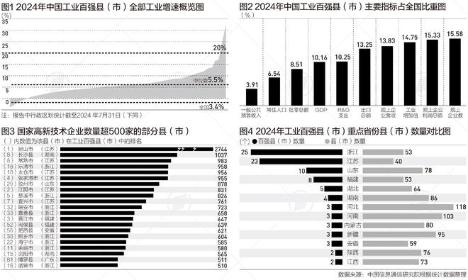 县域经济10年增量近20万亿工业百强县苏浙仍最多(图1)