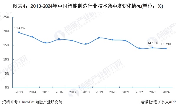 【行业深度】洞察2024：中国智能制造行业竞争格局及市场份额（附市场集中度、份额、企业优势分析等）(图4)