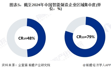 【行业深度】洞察2024：中国智能制造行业竞争格局及市场份额（附市场集中度、份额、企业优势分析等）(图5)