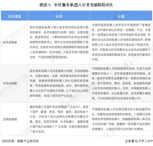 2024年中外服务机器人行业发展对比中国处于追赶阶段发展差距不断缩小（组图）(图1)
