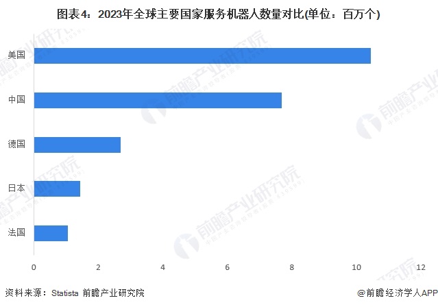 2024年中外服务机器人行业发展对比中国处于追赶阶段发展差距不断缩小（组图）(图4)