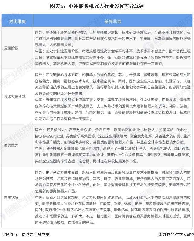 2024年中外服务机器人行业发展对比中国处于追赶阶段发展差距不断缩小（组图）(图5)
