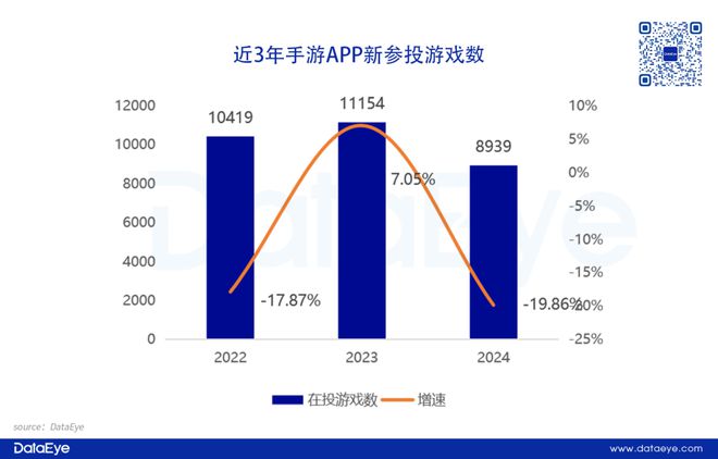 重磅！网易、三七各自领跑！2024年度效果广告白皮书：小游戏增长点改变APP参投数跌12%仙侠、传奇腰斩！(图2)