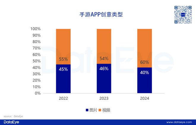重磅！网易、三七各自领跑！2024年度效果广告白皮书：小游戏增长点改变APP参投数跌12%仙侠、传奇腰斩！(图6)