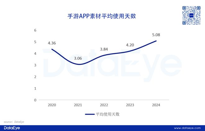 重磅！网易、三七各自领跑！2024年度效果广告白皮书：小游戏增长点改变APP参投数跌12%仙侠、传奇腰斩！(图8)