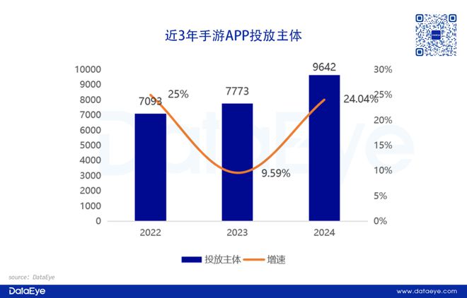 重磅！网易、三七各自领跑！2024年度效果广告白皮书：小游戏增长点改变APP参投数跌12%仙侠、传奇腰斩！(图3)