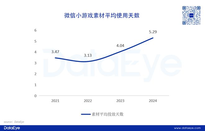 重磅！网易、三七各自领跑！2024年度效果广告白皮书：小游戏增长点改变APP参投数跌12%仙侠、传奇腰斩！(图20)