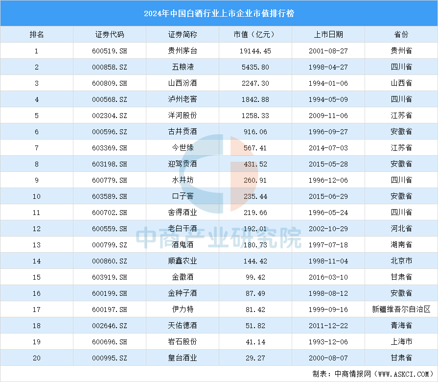 2024年中国白酒行业上市企业市值排行榜（附榜单）(图1)