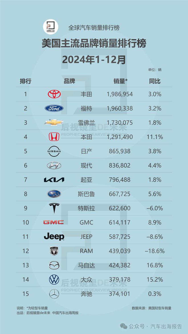 美国2024年主流品牌和车型销量排行榜(图1)