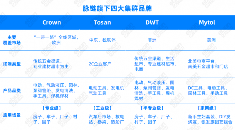 电动工具产业带出海实例：解读脉链集群品牌模式(图5)