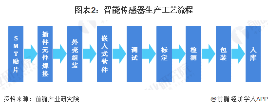 2025年中国智能传感器行业技术发展现状行业仍有多项重点技术亟待突破【组图】(图2)