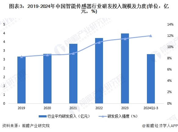 2025年中国智能传感器行业技术发展现状行业仍有多项重点技术亟待突破【组图】(图3)