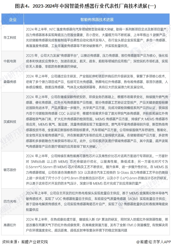 2025年中国智能传感器行业技术发展现状行业仍有多项重点技术亟待突破【组图】(图4)