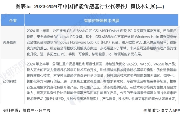 2025年中国智能传感器行业技术发展现状行业仍有多项重点技术亟待突破【组图】(图5)
