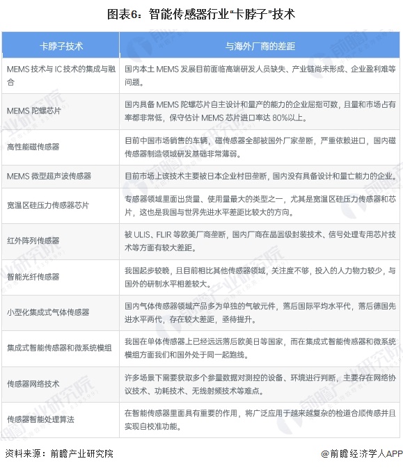 2025年中国智能传感器行业技术发展现状行业仍有多项重点技术亟待突破【组图】(图6)