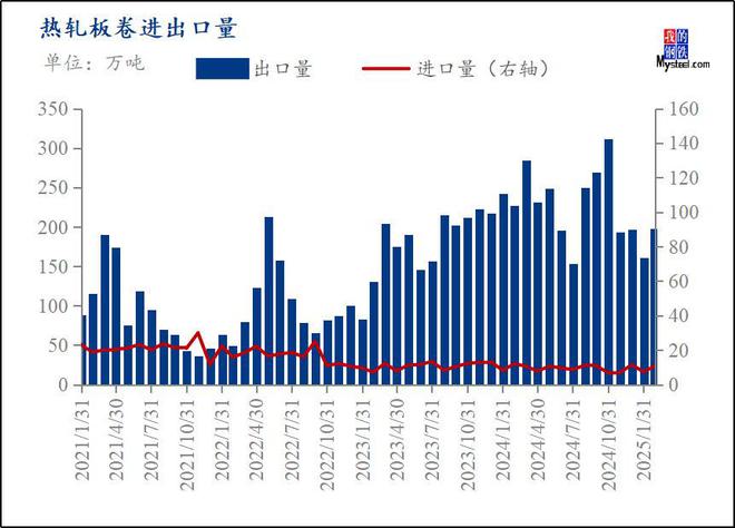 Mysteel月报：4月份热轧板卷市场需求或将继续回暖价格呈现前低后高走势(图3)