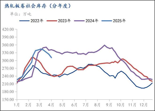 Mysteel月报：4月份热轧板卷市场需求或将继续回暖价格呈现前低后高走势(图4)