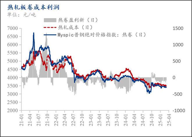 Mysteel月报：4月份热轧板卷市场需求或将继续回暖价格呈现前低后高走势(图7)