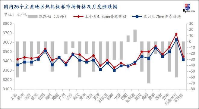 Mysteel月报：4月份热轧板卷市场需求或将继续回暖价格呈现前低后高走势(图6)