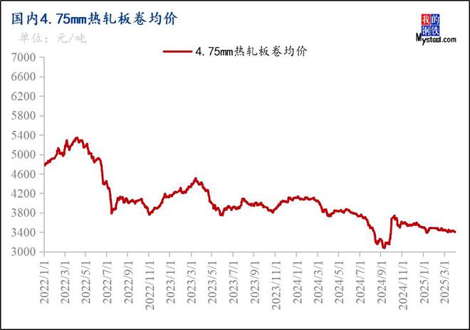 Mysteel月报：4月份热轧板卷市场需求或将继续回暖价格呈现前低后高走势(图5)