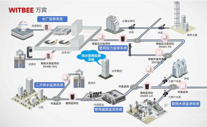 供水管网监测系统：科技助力拧紧供水“安全阀”(图2)