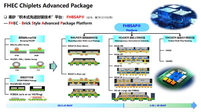 先进封装蓄势凌云-甬矽电子基于Chiplet的FHBASP封装平台简介(图1)
