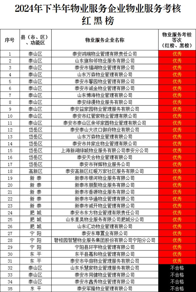 泰安这4家物业服务企业上黑榜！看看有没有你家小区物业(图1)