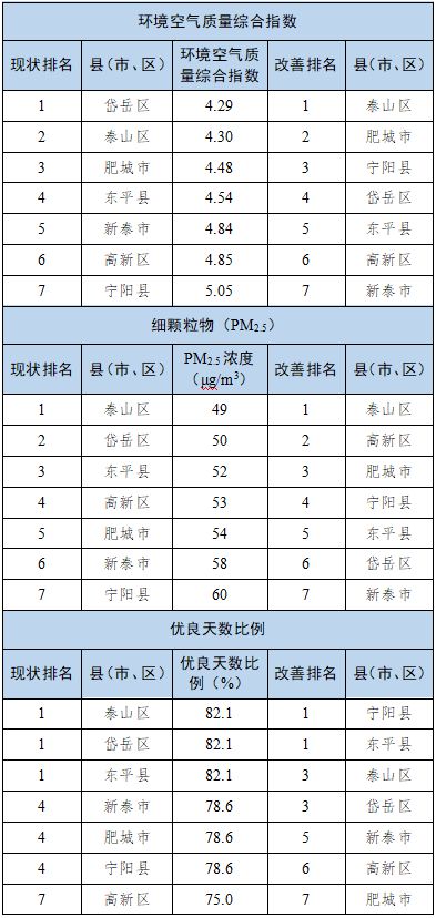 泰安通报2025年2月全市环境空气质量状况岱岳区、泰山区空气质量相对较好(图1)