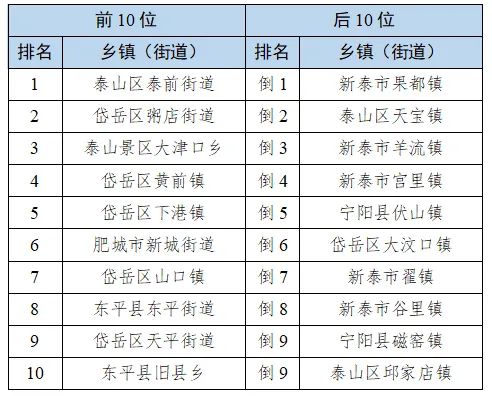 泰安通报2025年2月全市环境空气质量状况岱岳区、泰山区空气质量相对较好(图2)