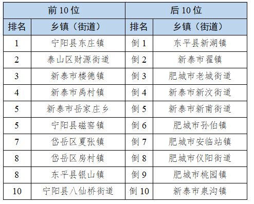 泰安通报2025年2月全市环境空气质量状况岱岳区、泰山区空气质量相对较好(图3)