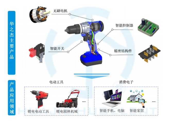 华之杰：全球电动工具核心供应商新能源+智能家居释放增长潜能(图1)