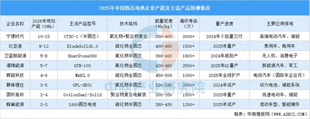 2025年中国固态电池重点企业产能及主流产品预测分析(图1)