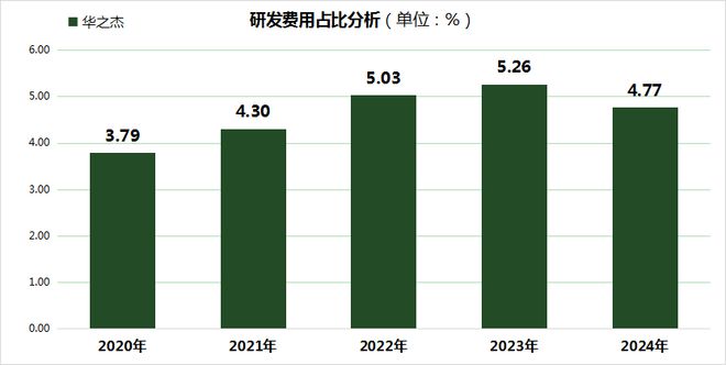华之杰技术“空心化”警报：研发费率477%创三年新低虽IPO过会但已陷入产能悖论(图1)